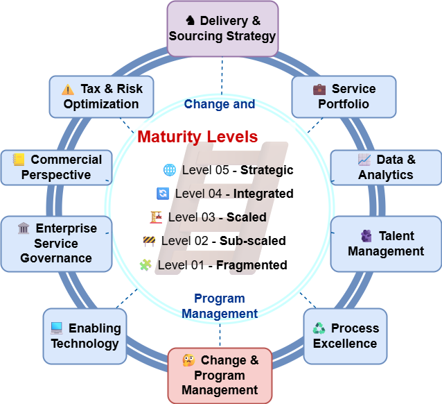 KPMG GBS Maturity Model